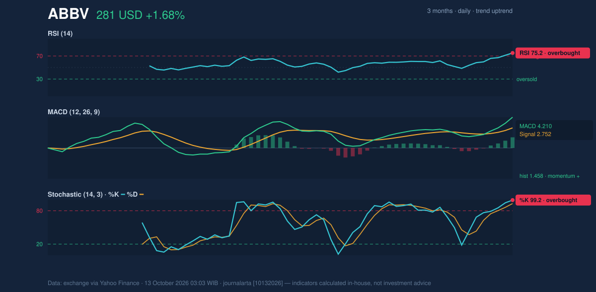 Momentum chart of ABBV