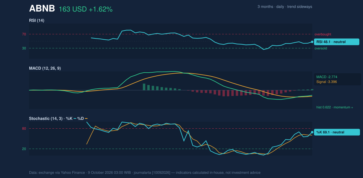 Momentum chart of ABNB