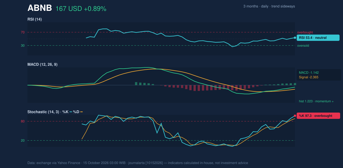 Momentum chart of ABNB