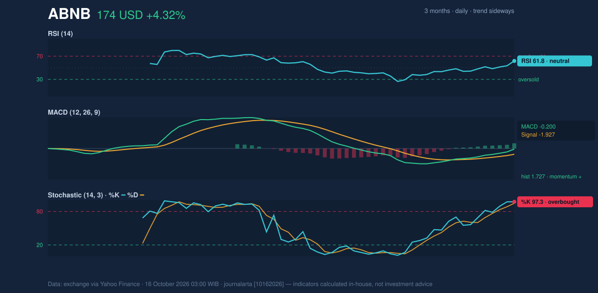 Momentum chart of ABNB