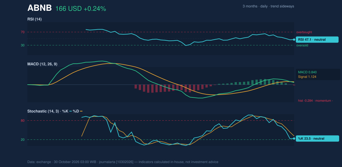 Momentum chart of ABNB