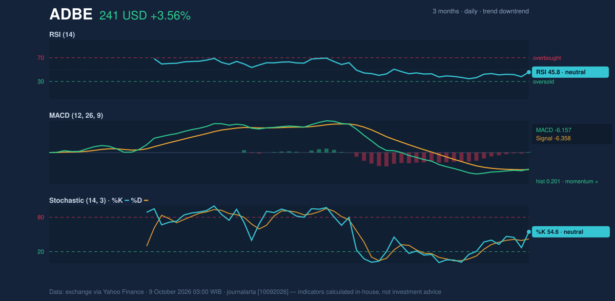 Momentum chart of ADBE