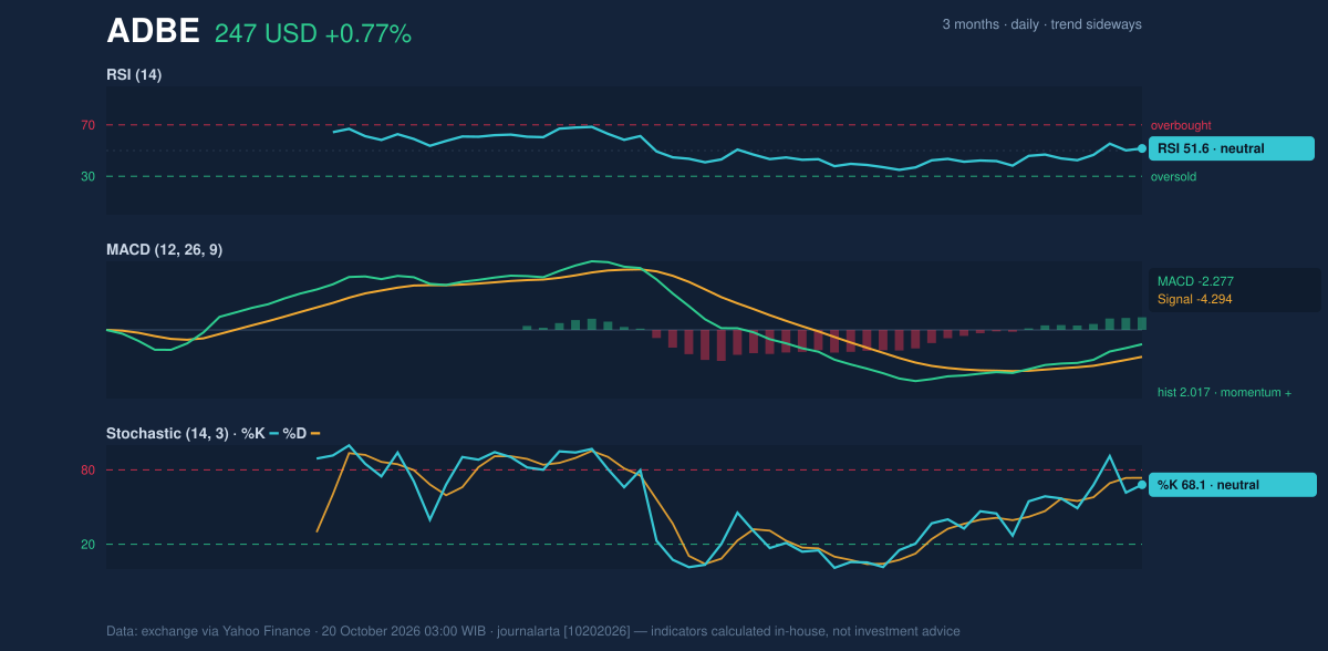 Momentum chart of ADBE