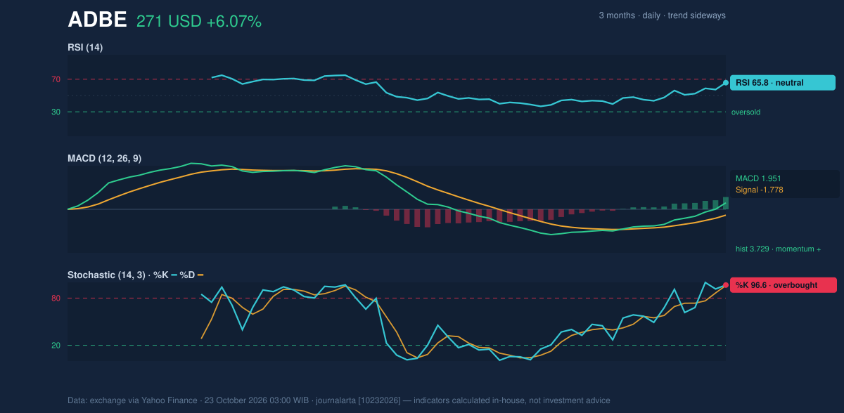 Momentum chart of ADBE