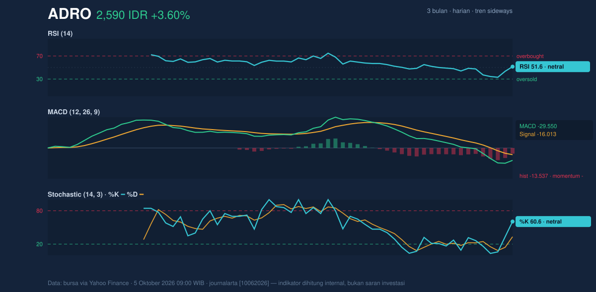 Grafik momentum ADRO