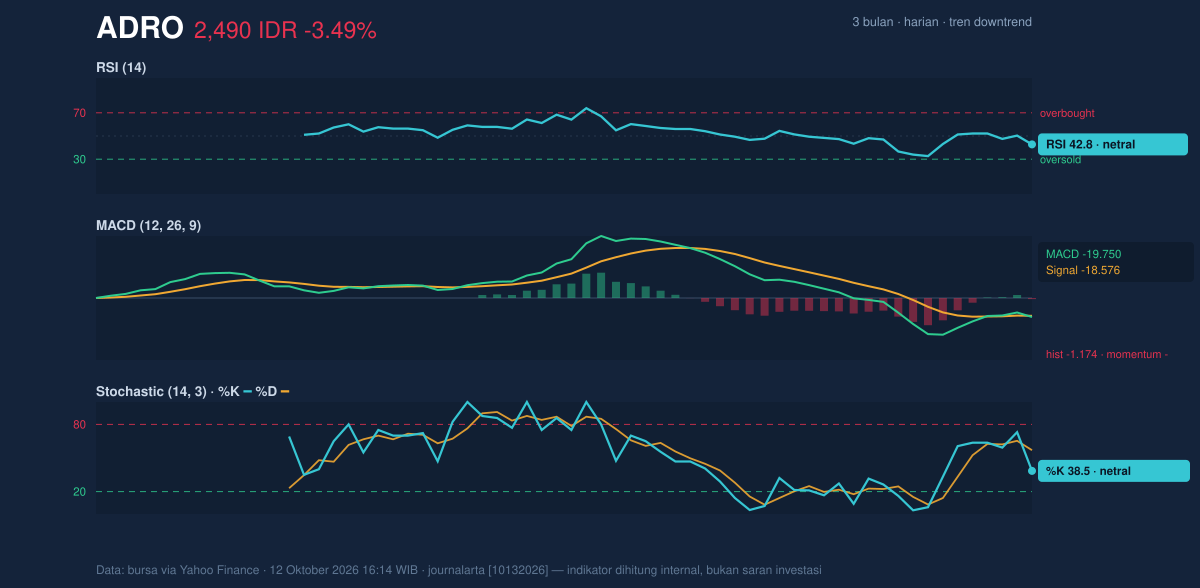 Grafik momentum ADRO