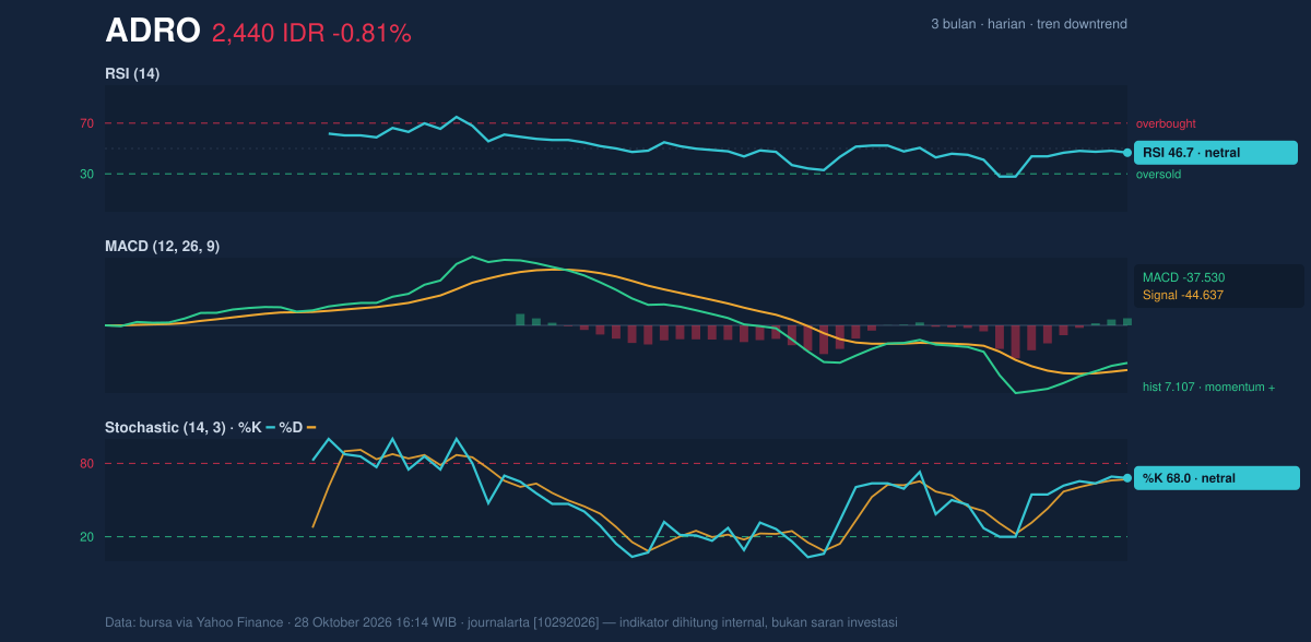 Grafik momentum ADRO