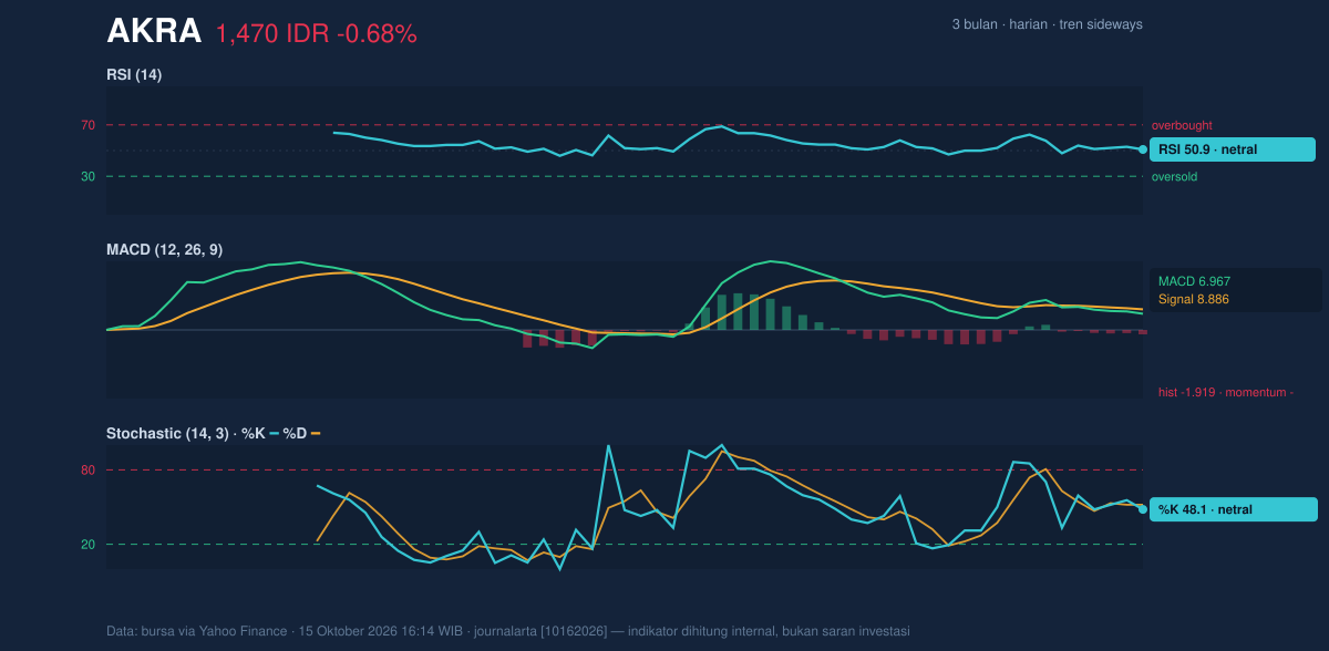 Grafik momentum AKRA