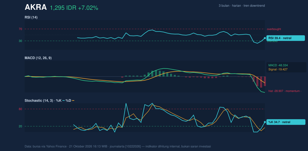 Grafik momentum AKRA