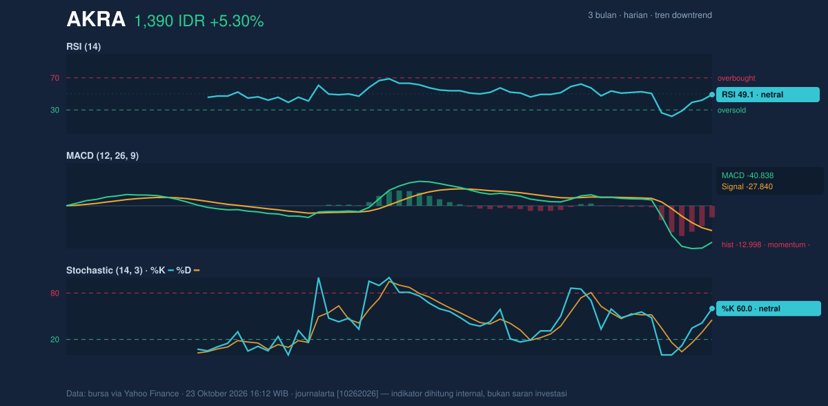 Grafik momentum AKRA