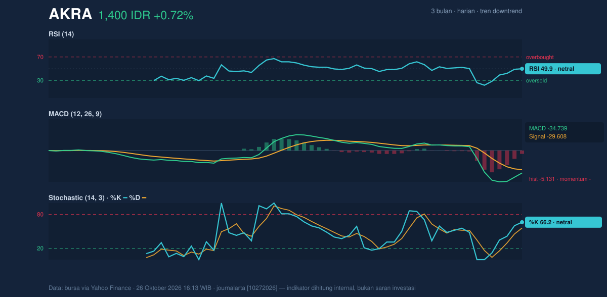 Grafik momentum AKRA