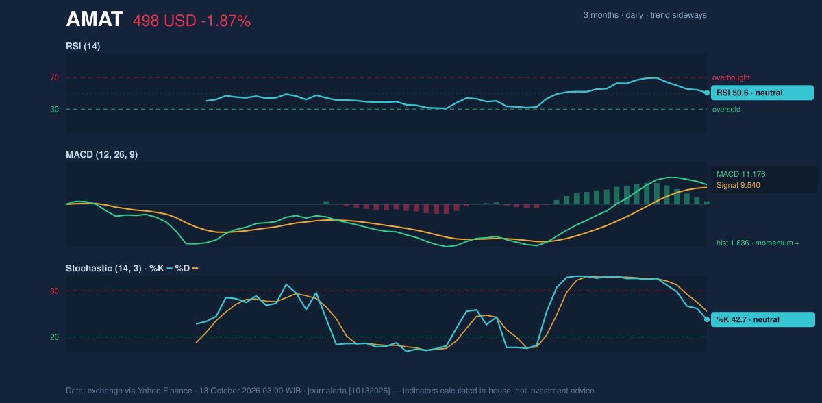 Momentum chart of AMAT