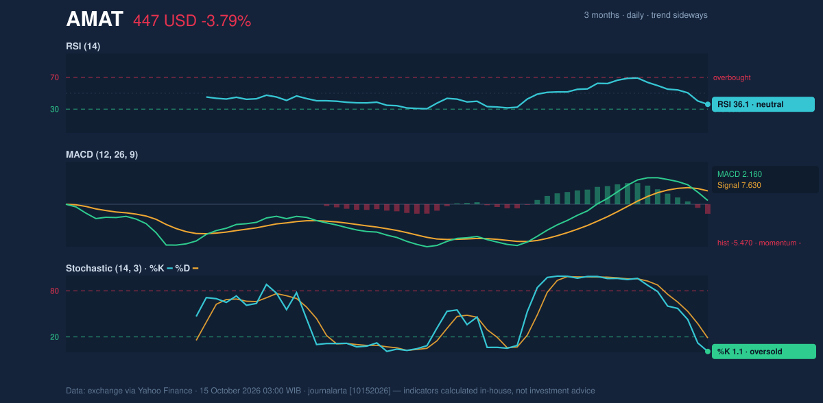 Momentum chart of AMAT