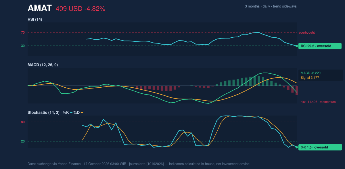 Momentum chart of AMAT