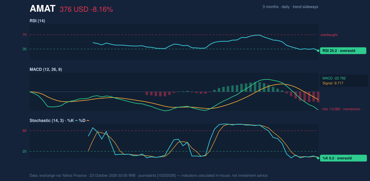 Momentum chart of AMAT