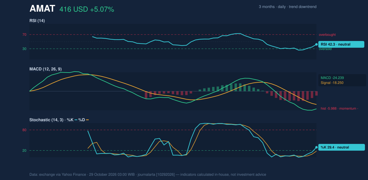 Momentum chart of AMAT