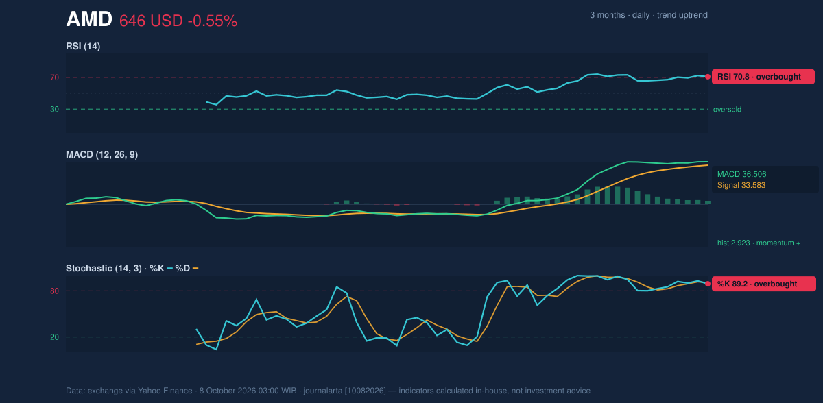 Momentum chart of AMD