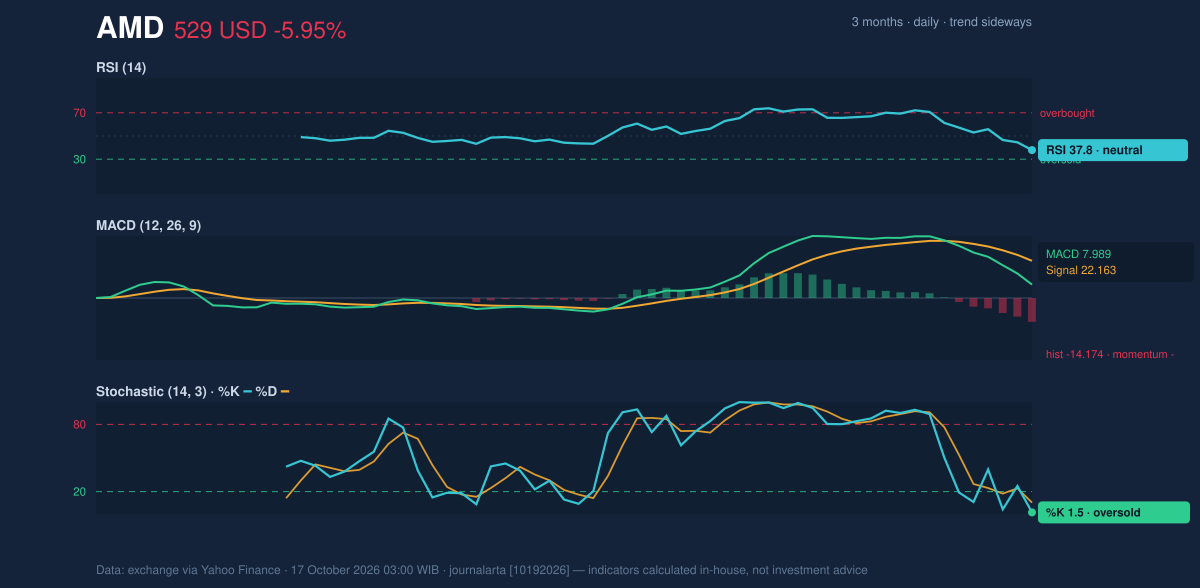 Momentum chart of AMD