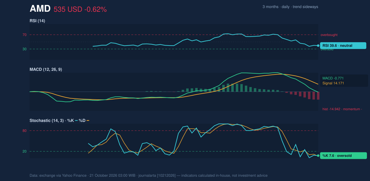 Momentum chart of AMD