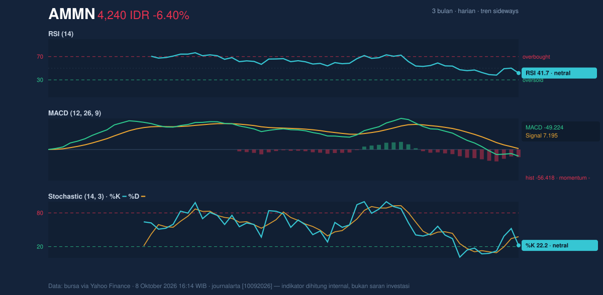 Grafik momentum AMMN