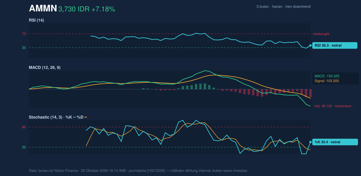 Grafik momentum AMMN