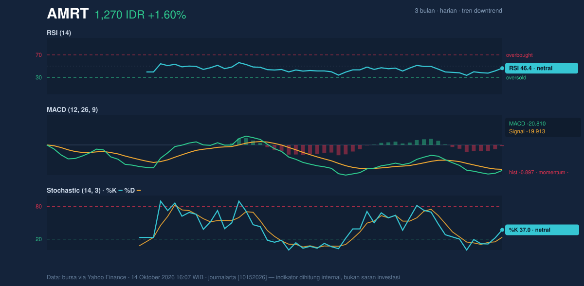 Grafik momentum AMRT