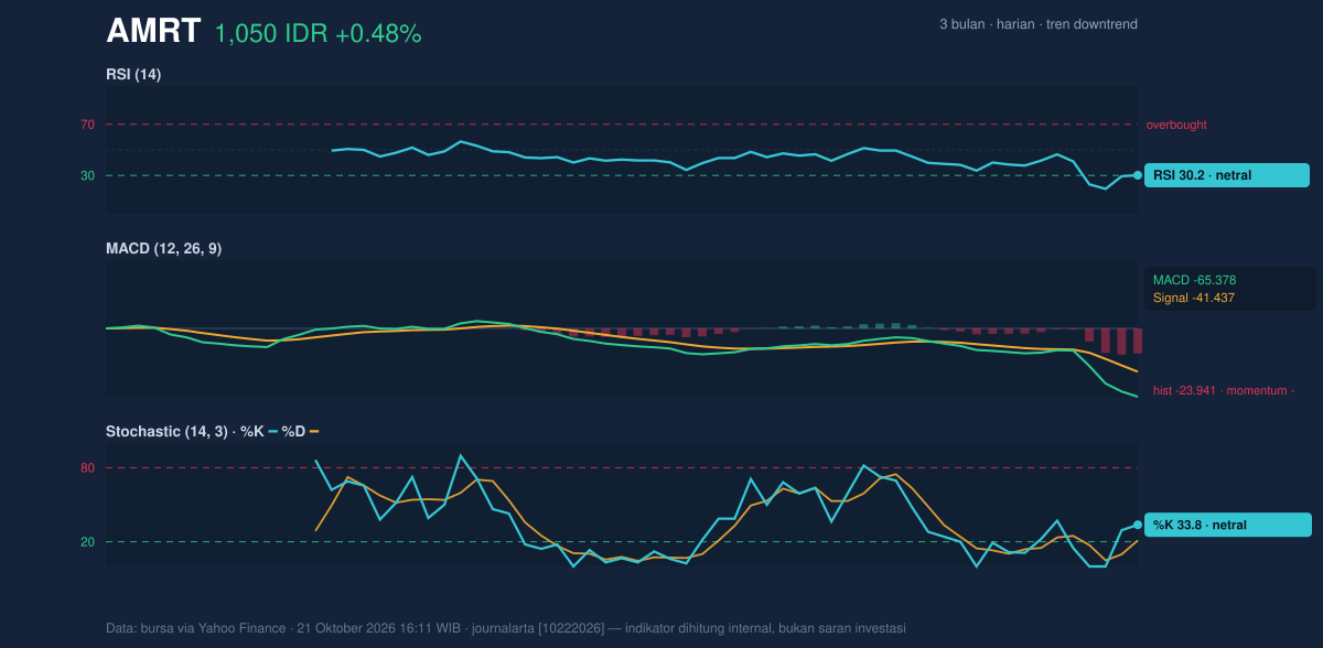 Grafik momentum AMRT