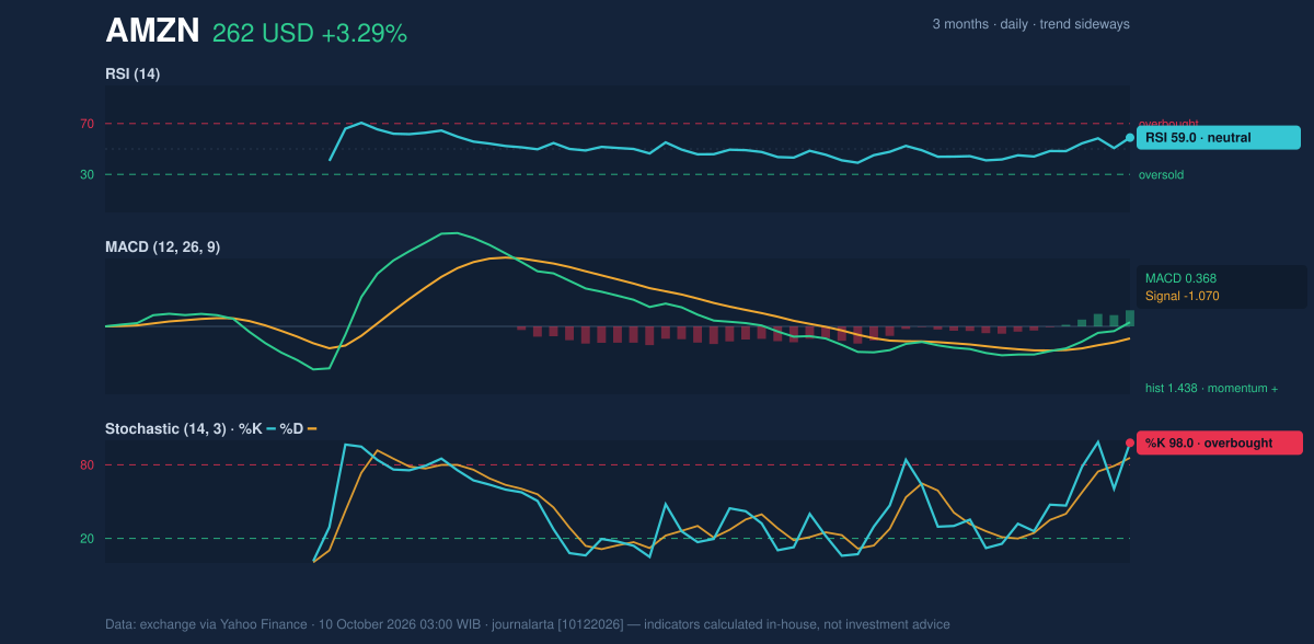 Momentum chart of AMZN