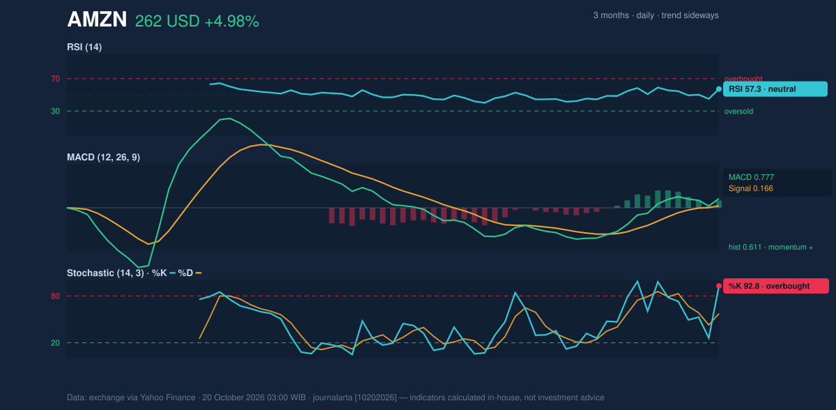 Momentum chart of AMZN