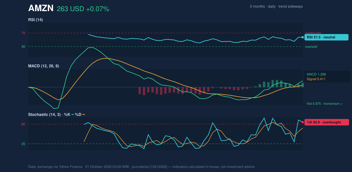Momentum chart of AMZN