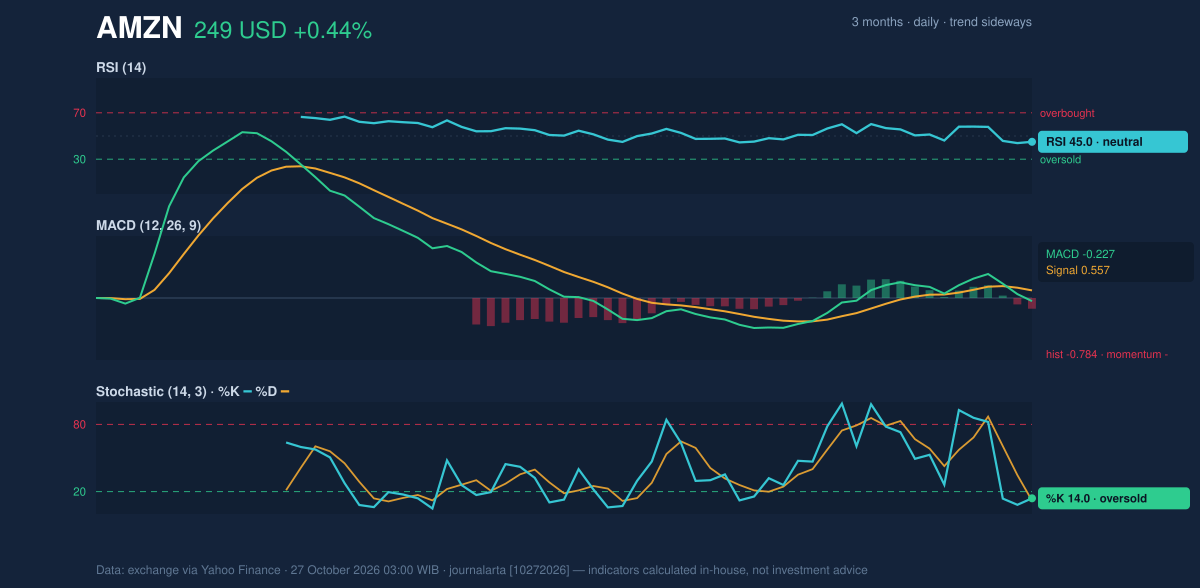 Momentum chart of AMZN