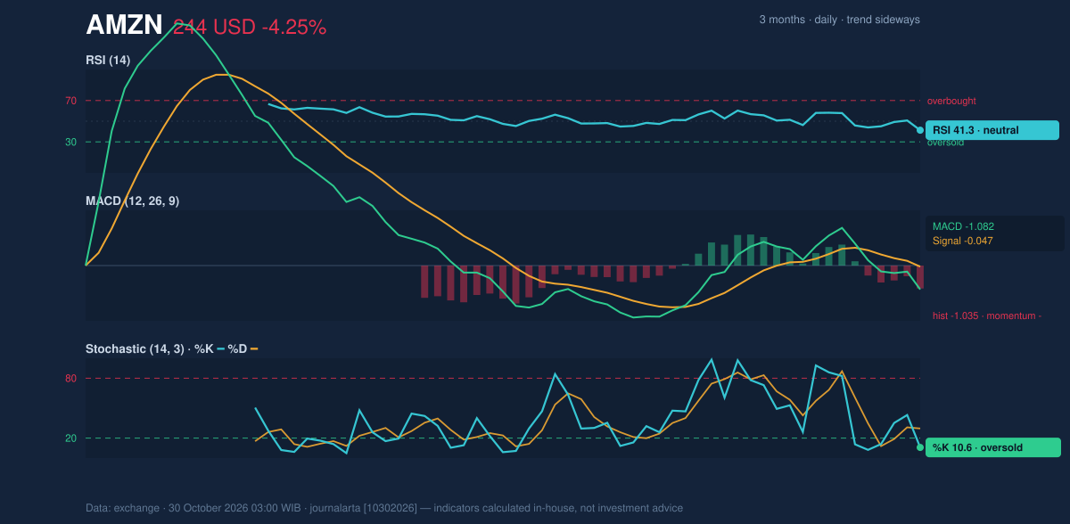 Momentum chart of AMZN