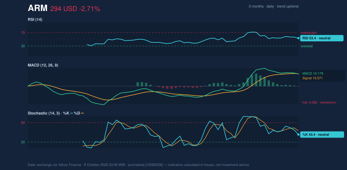 Momentum chart of ARM