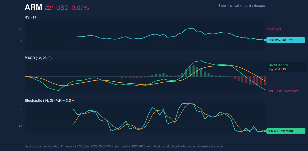Momentum chart of ARM