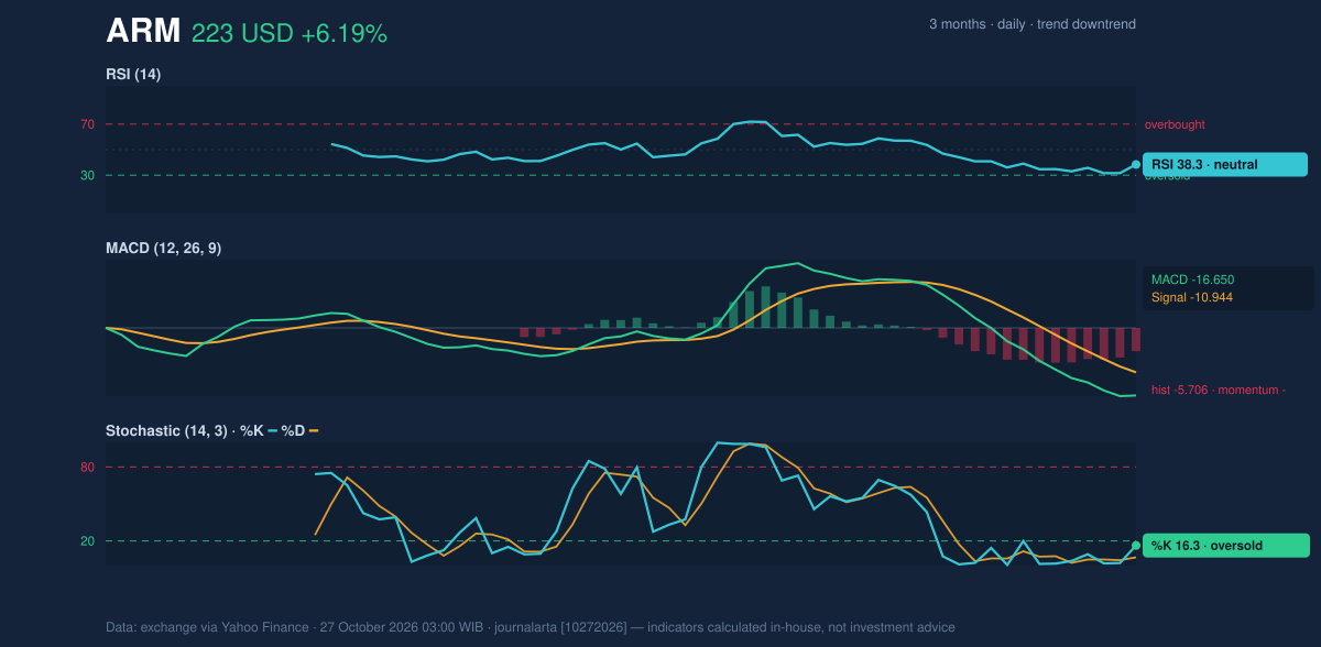 Momentum chart of ARM