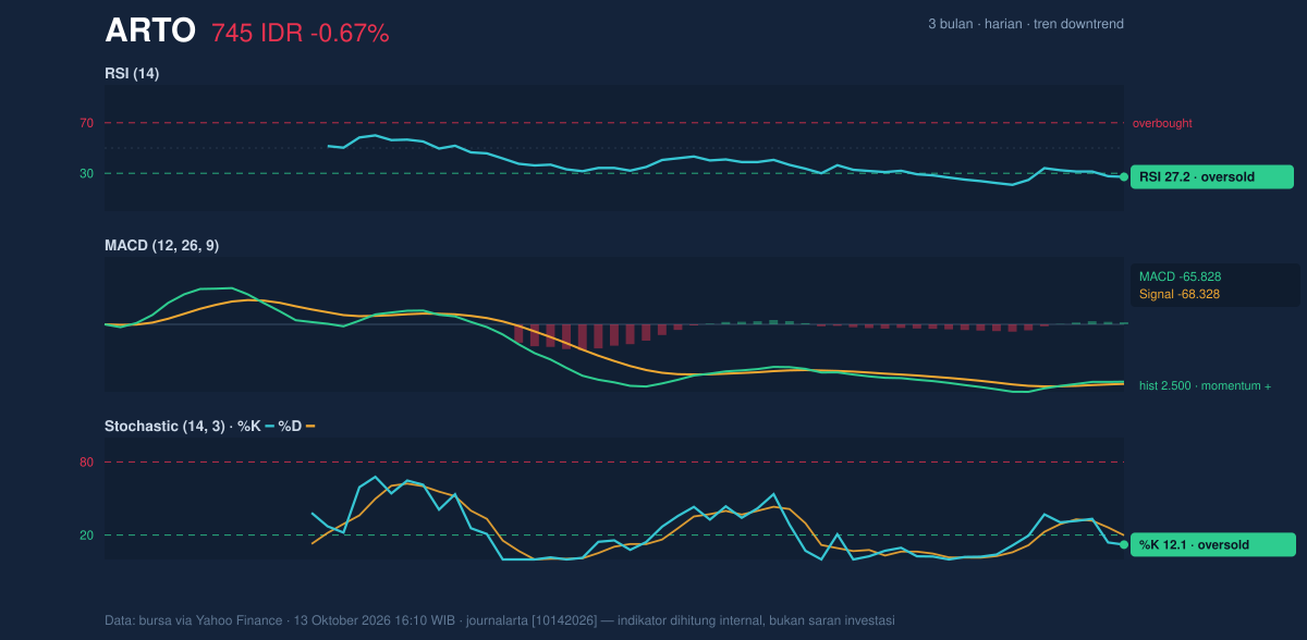 Grafik momentum ARTO