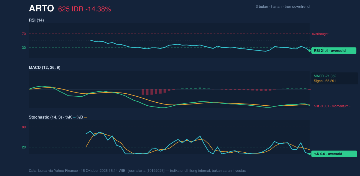 Grafik momentum ARTO