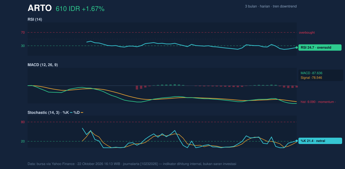 Grafik momentum ARTO