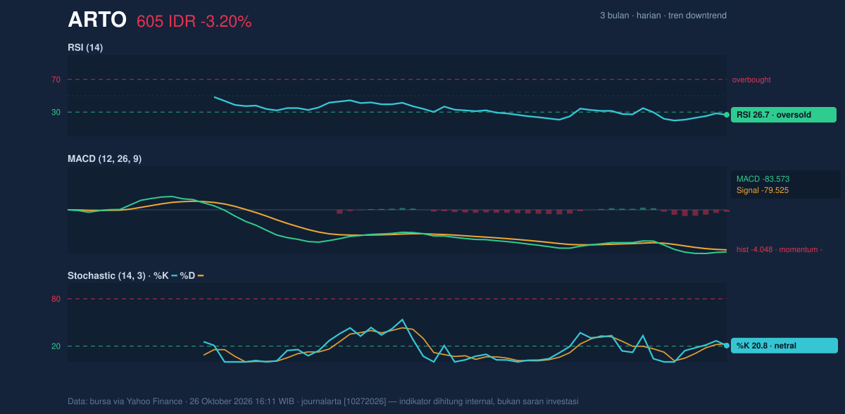 Grafik momentum ARTO