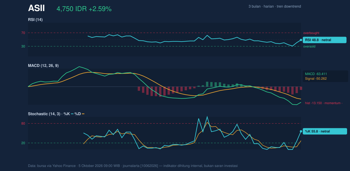 Grafik momentum ASII