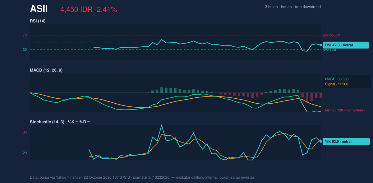 Grafik momentum ASII