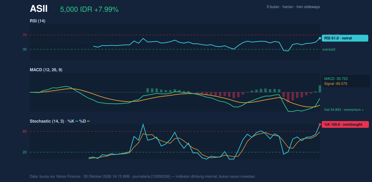 Grafik momentum ASII