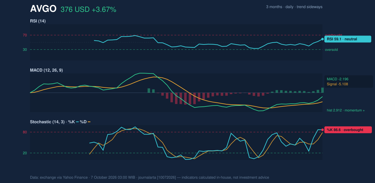 Momentum chart of AVGO