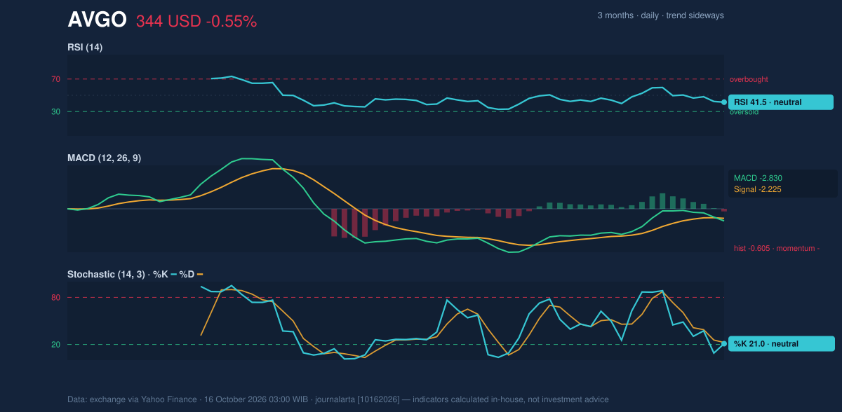 Momentum chart of AVGO