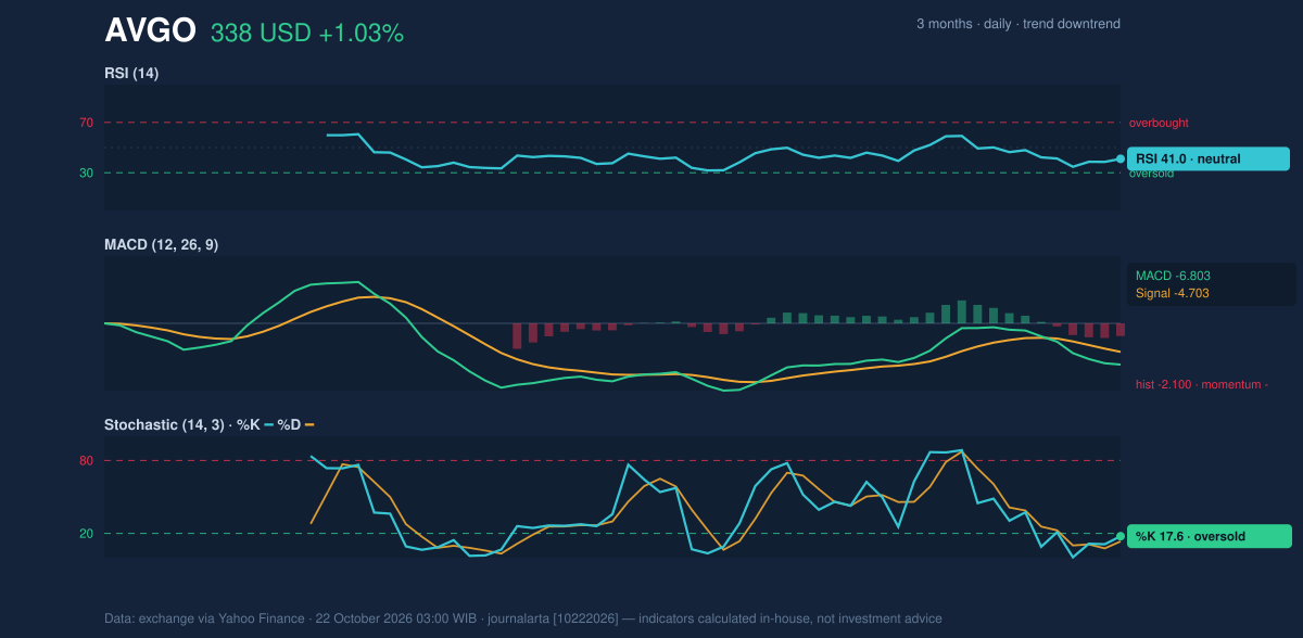 Momentum chart of AVGO