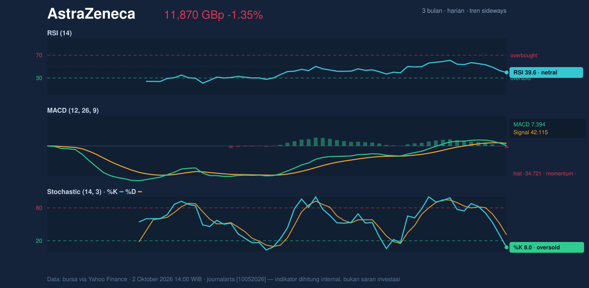 Momentum chart of AstraZeneca