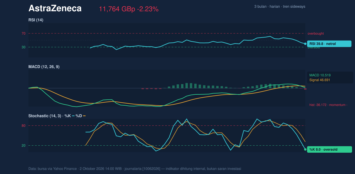 Momentum chart of AstraZeneca