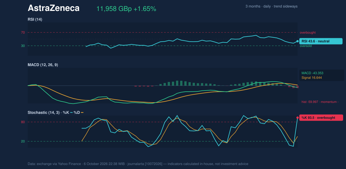 Momentum chart of AstraZeneca