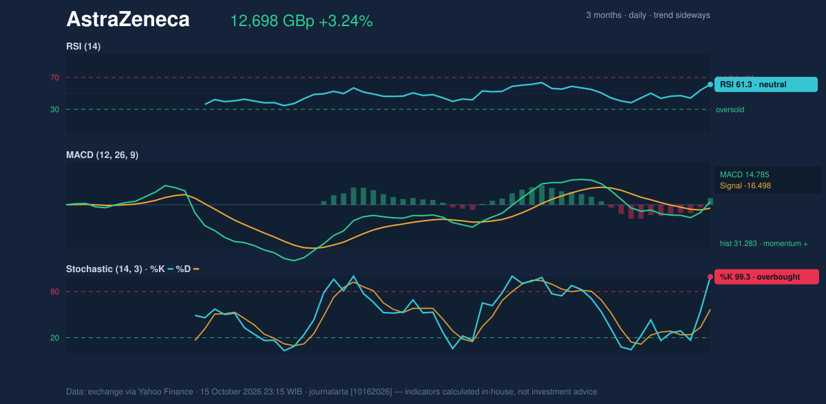 Momentum chart of AstraZeneca