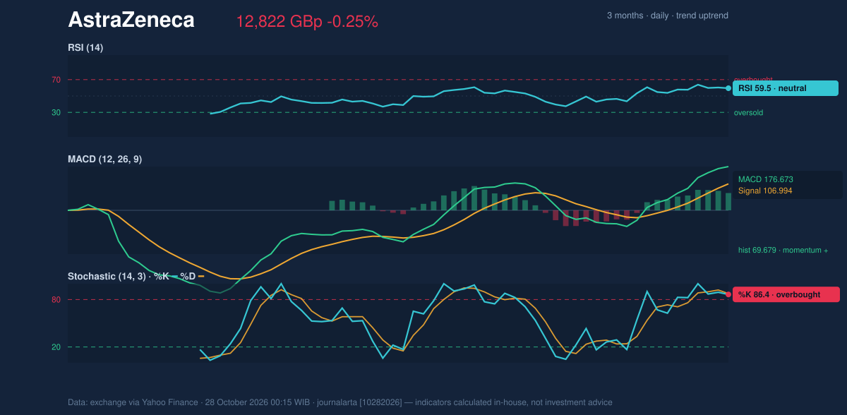 Momentum chart of AstraZeneca